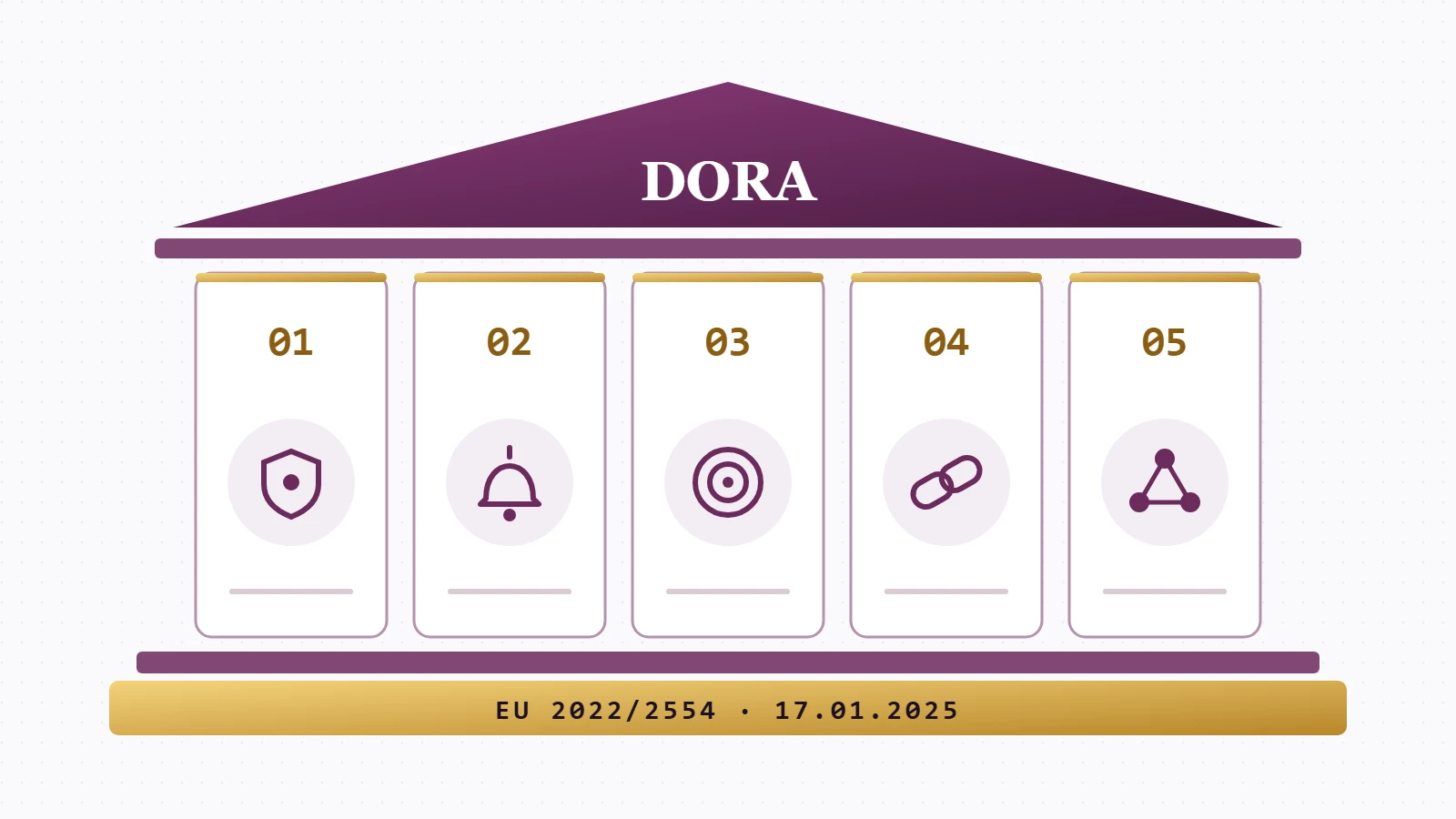 The five pillars of DORA: ICT risk management, incidents, resilience testing, third-party risk, information sharing