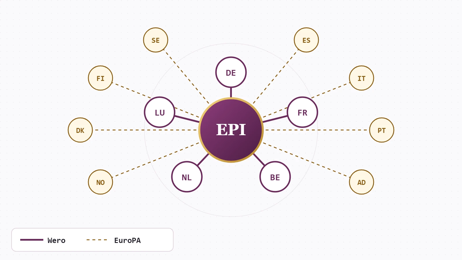 EPI network diagram: Wero markets (Germany, France, Belgium, the Netherlands, Luxembourg) and EuroPA alliance countries